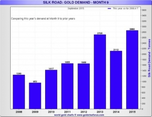 News Gold Silver Market Ysis Silk Road Demand Silk Road Gold Demand Charts Performance