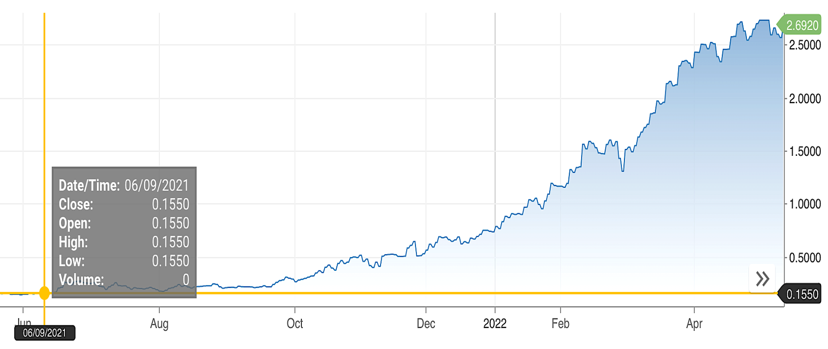 2-Year Debt market into May 2022