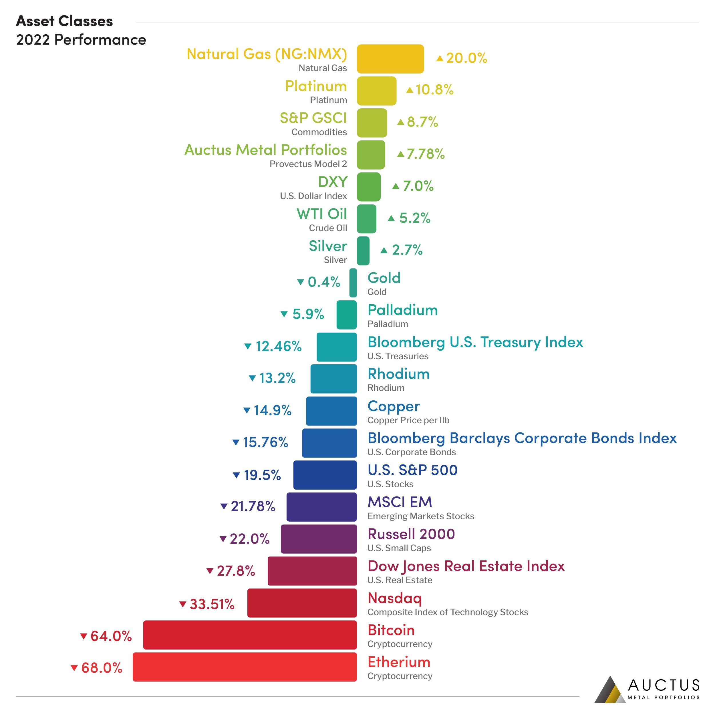 Year 2022 Asset performance  