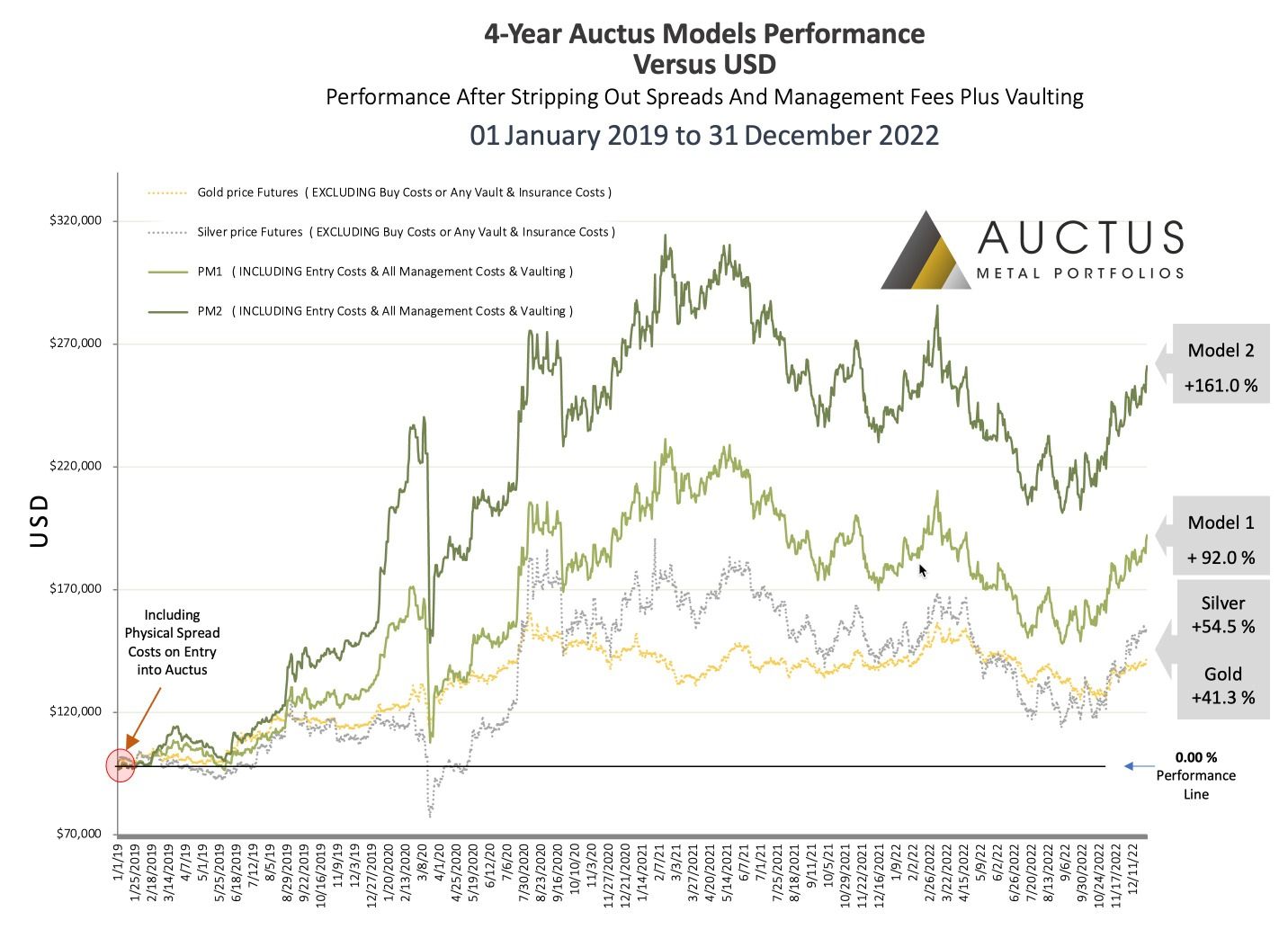 Auctus portfolio returns  - 4 years 