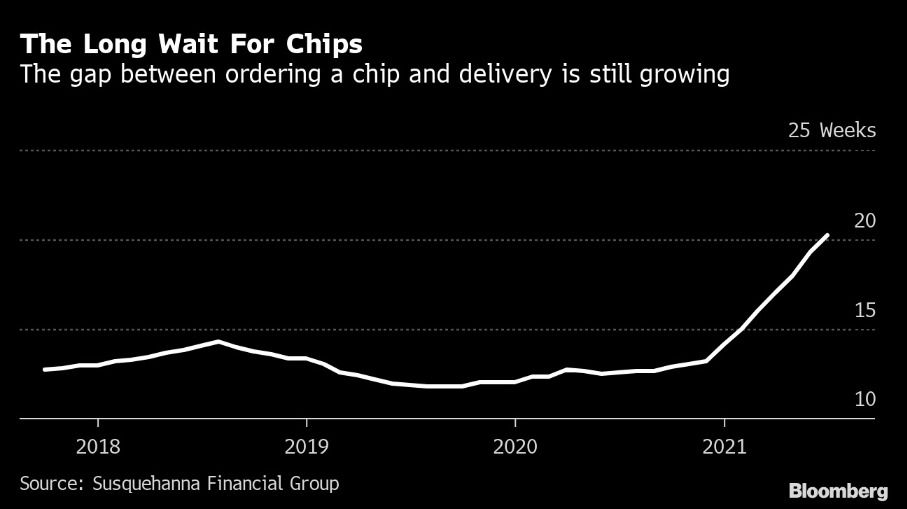 Chip Shortages 2021