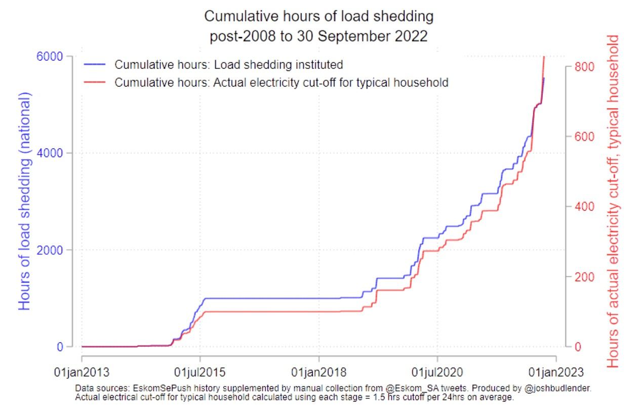 Cumulative Hours of load shedding in South Africa