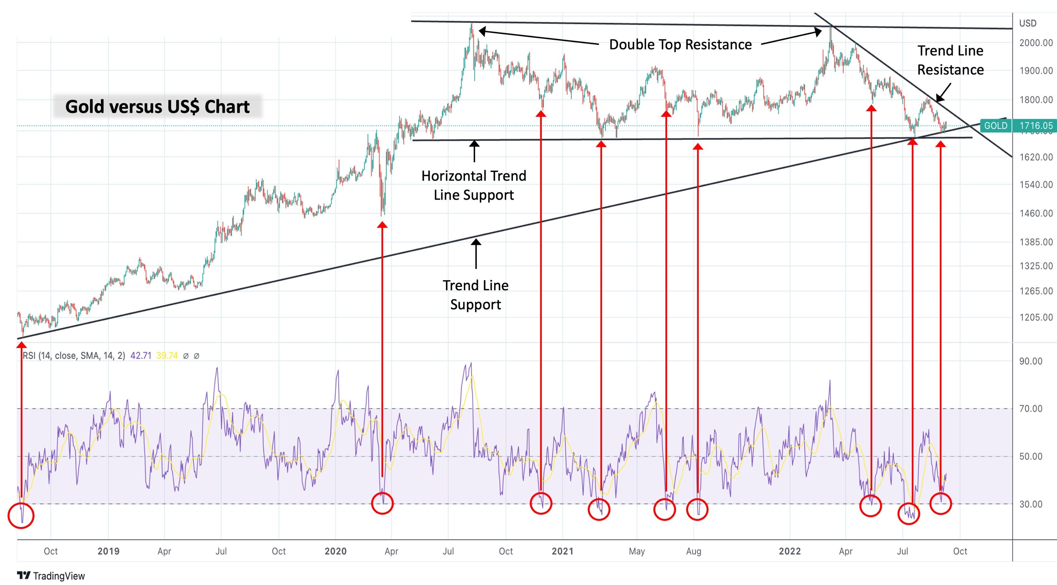 gold chart since 2011 demonstrating daily RSI's