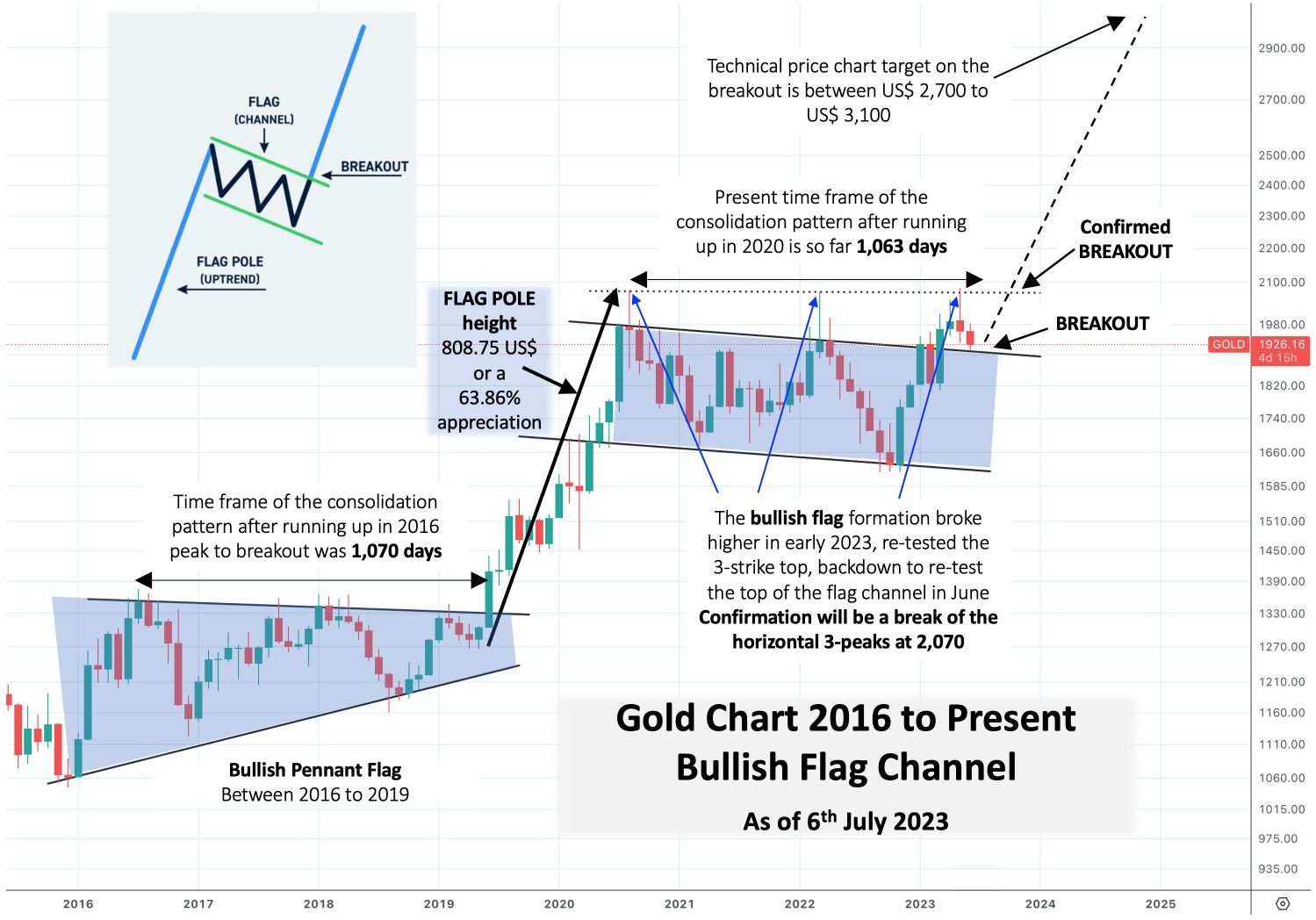 Gold chart Bullish Flag 