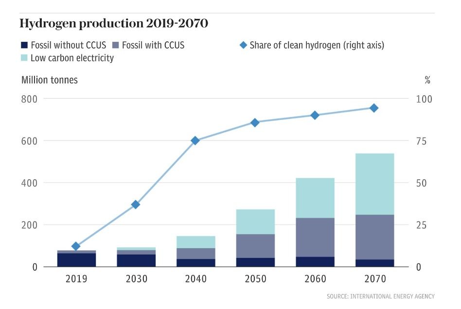Hydrogen growth chart prospects