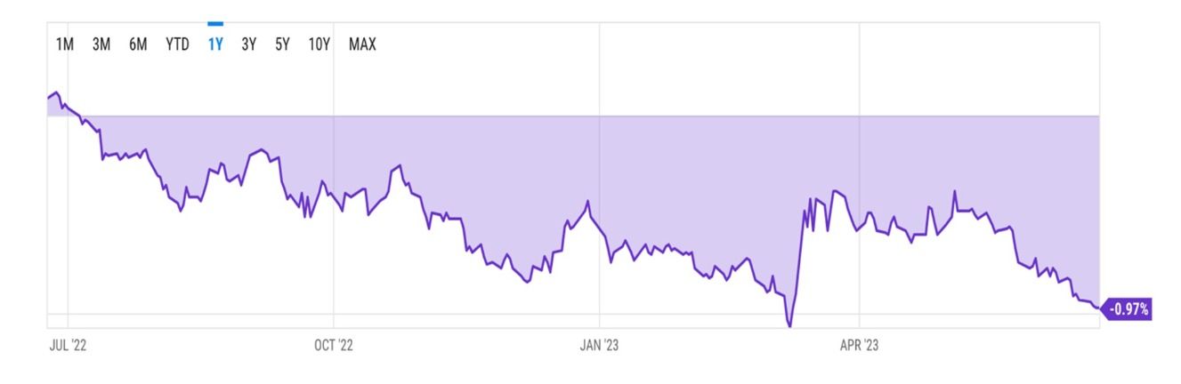 US Yield Curve Inversion