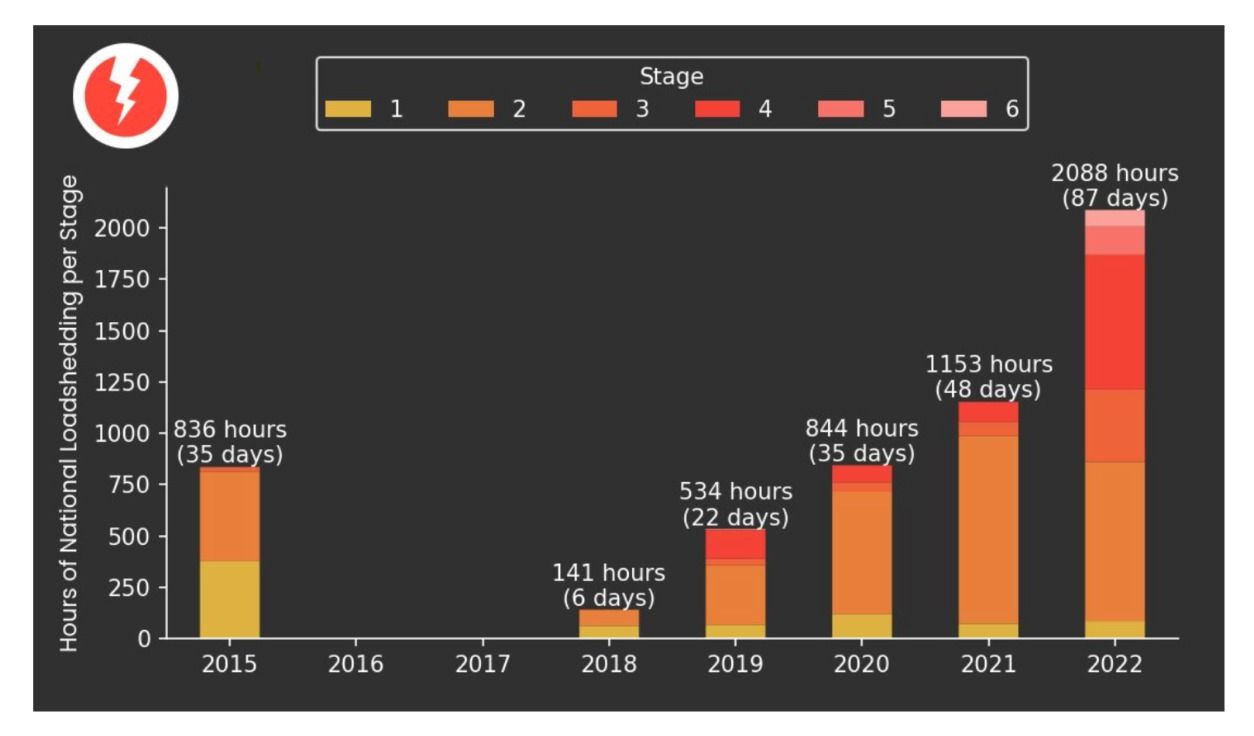 Load shedding hours chart in south africa