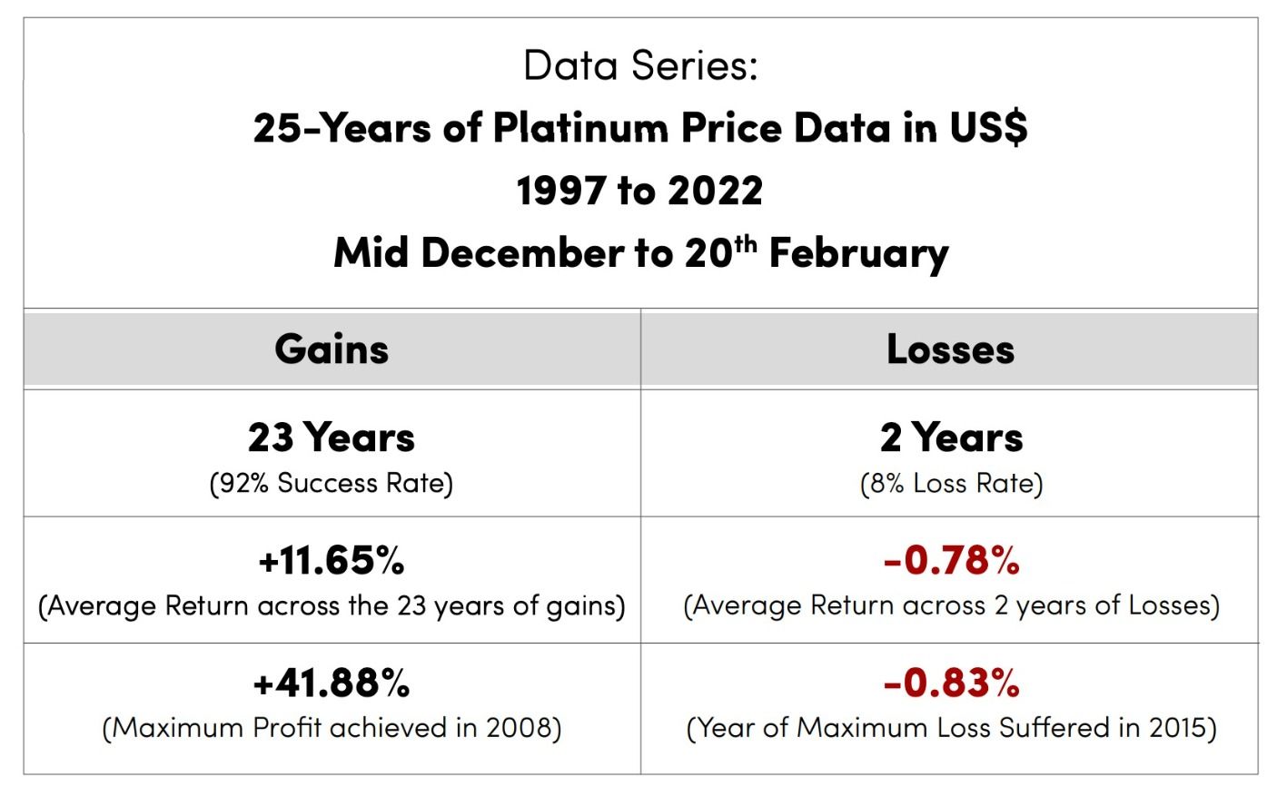 Platinum performance percentages December to February
