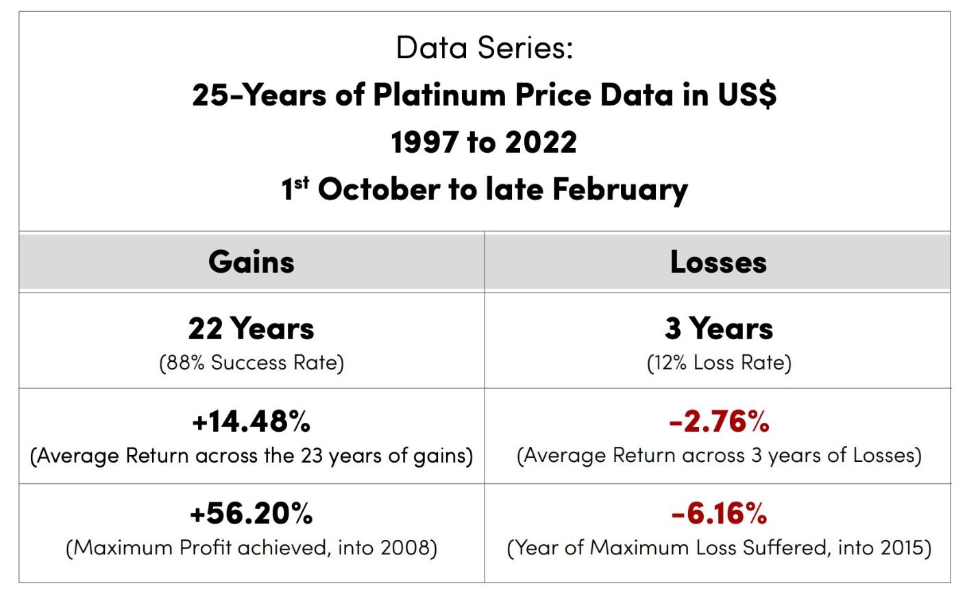 platinum percentage performance October to February