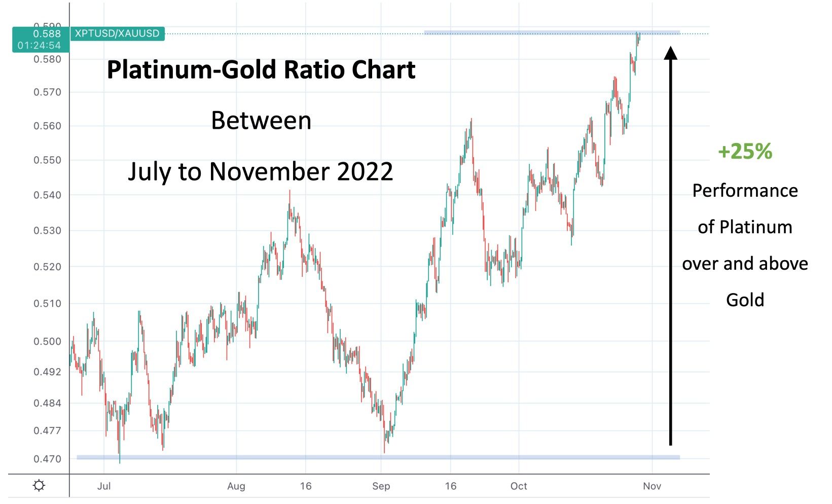 Platinum Gold ratio Chart - July to October 2022