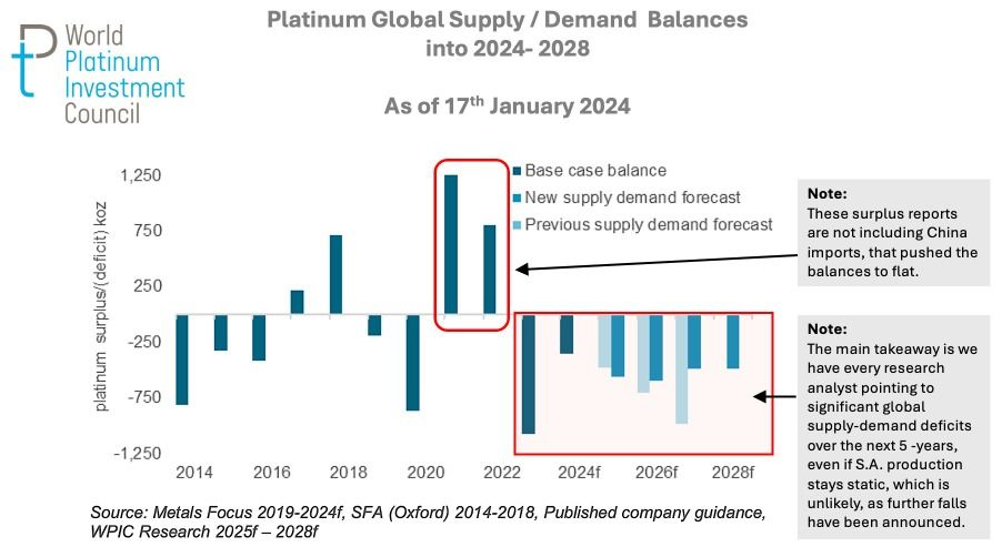 WPIC Supply-Demn chart for Platinum 