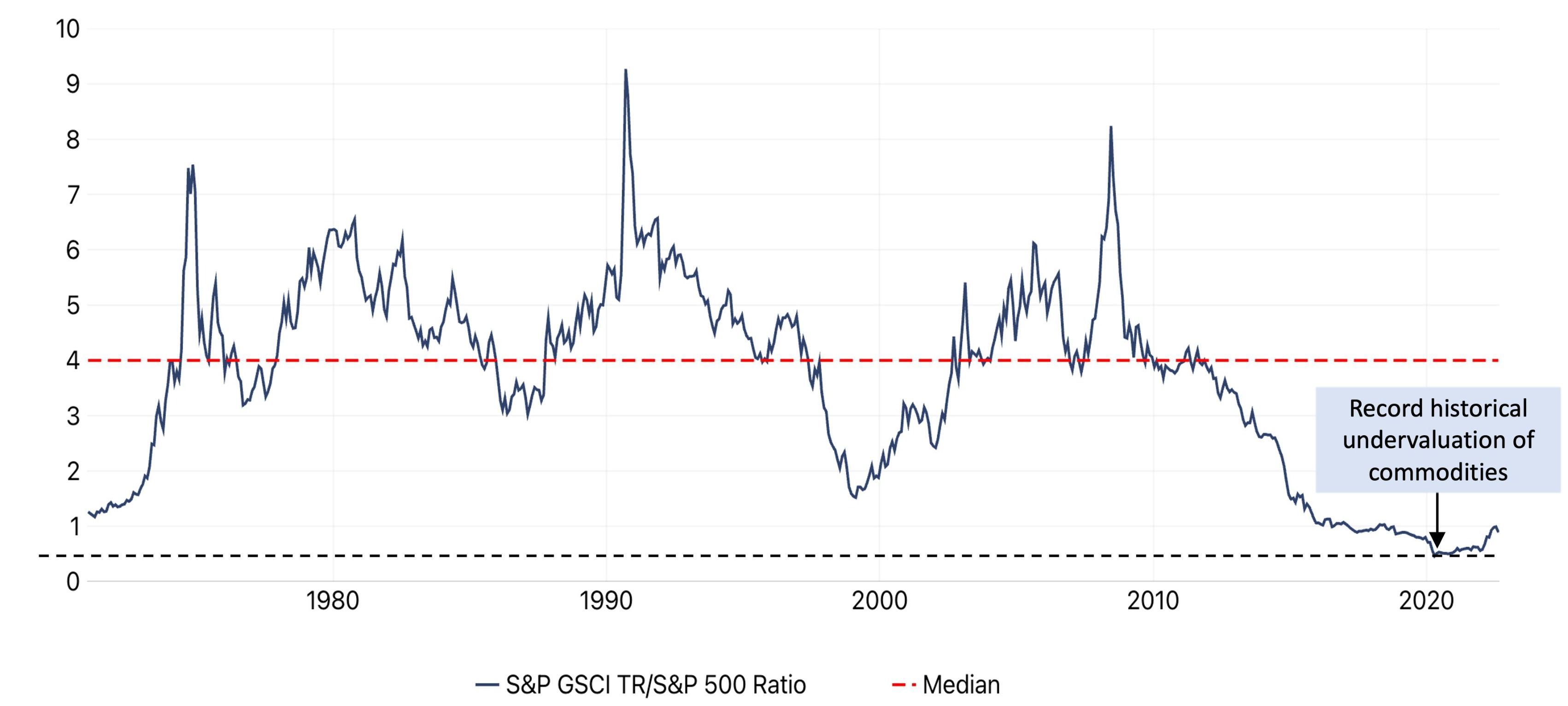 commodities versus stocks ratio chart