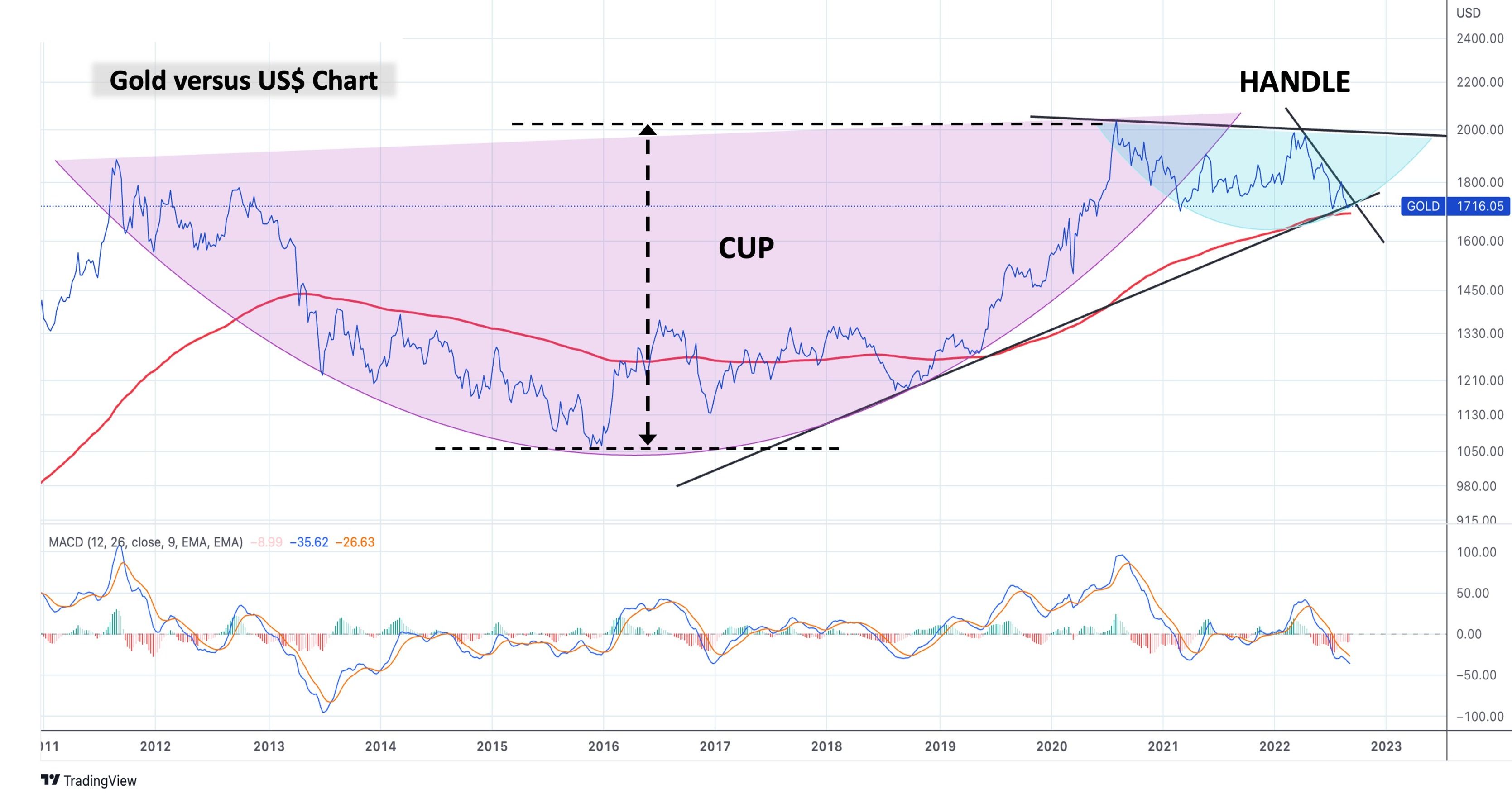12 year cup and handle of gold chart