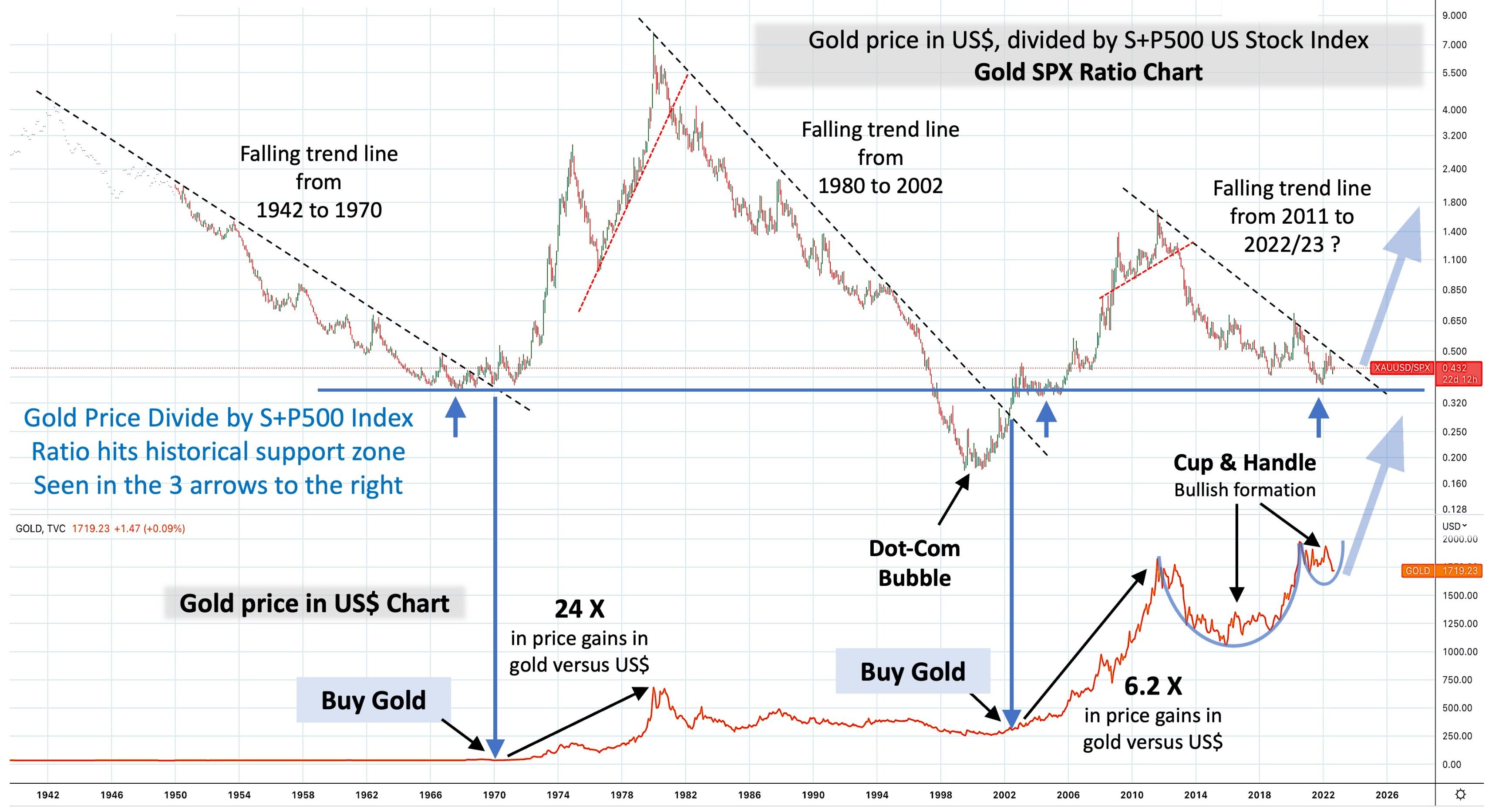 gold versus stock markets chart