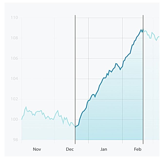 platinum performance December to February