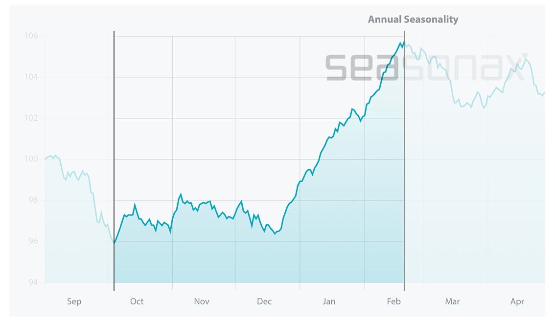 platinum seasonal chart performance October to February