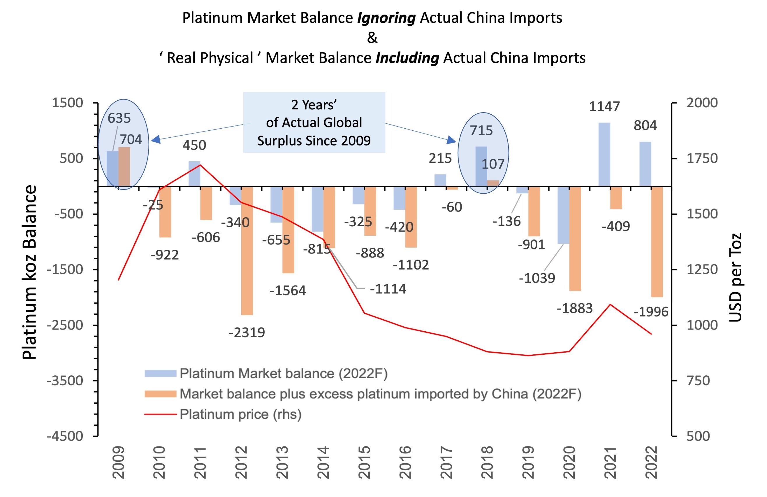 suply-demand deficit in platinum chart