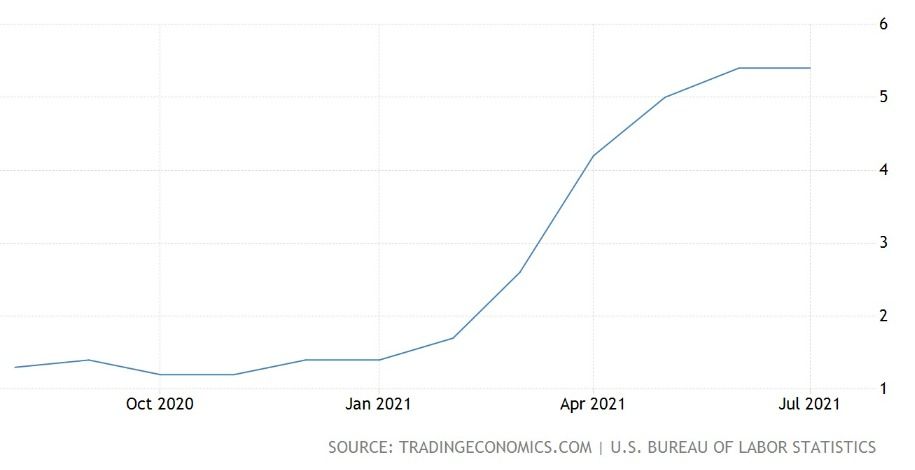 USA inflation 2021