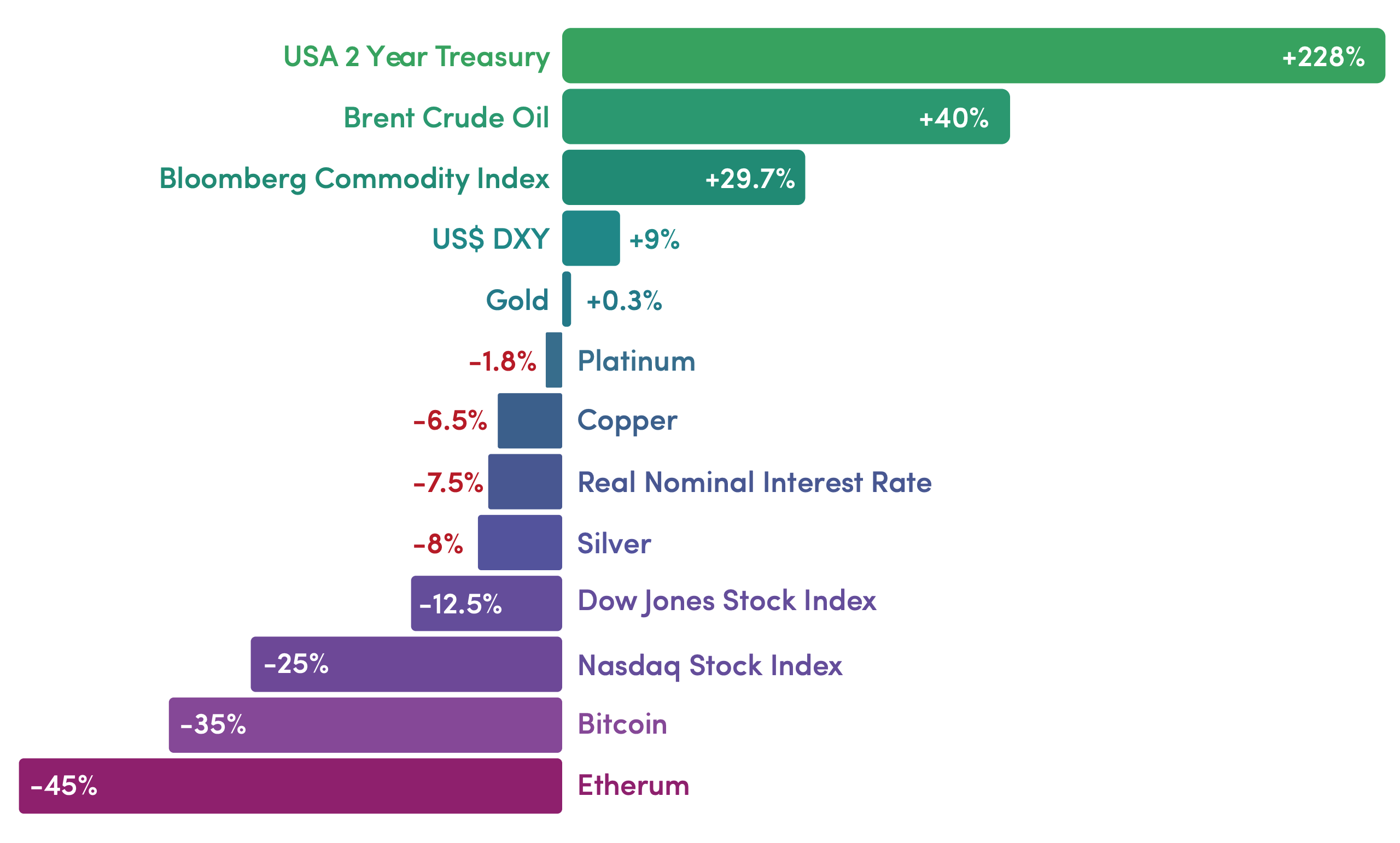 Asset performance in 2022 into May