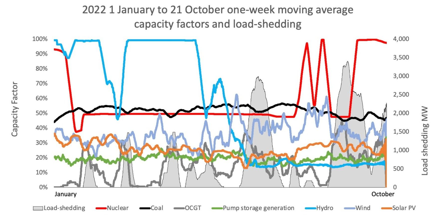 Energy capacity of South Africa