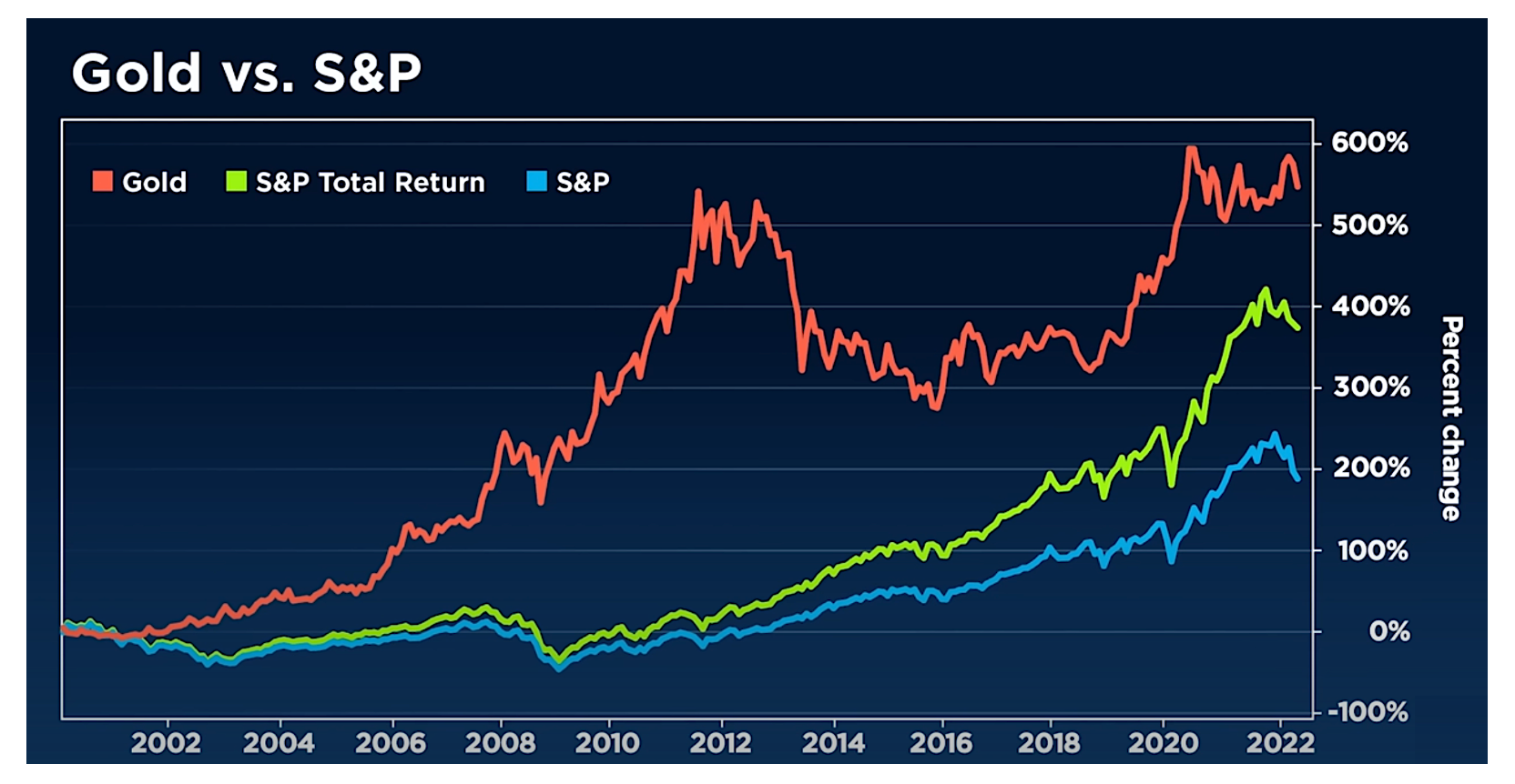 Gold performance since 2000