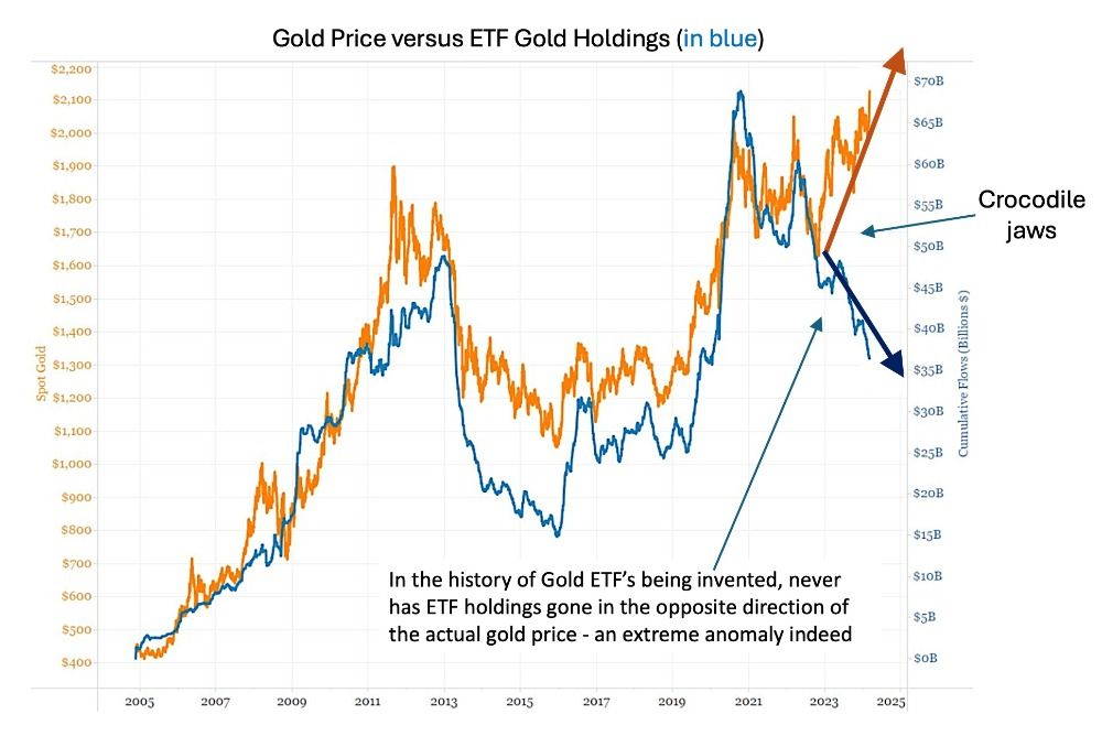 gold versus ETF holdings