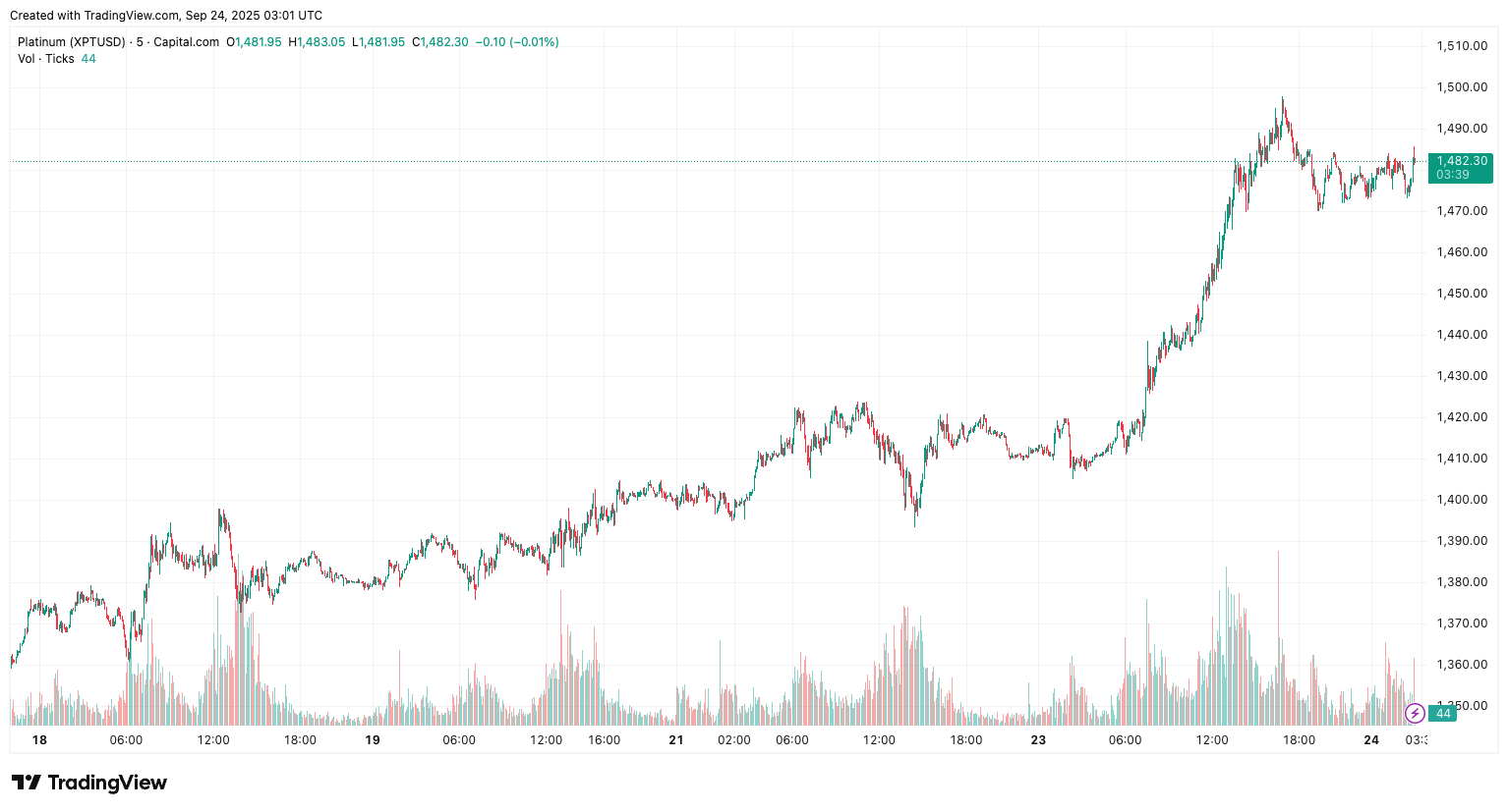 platinum price chart