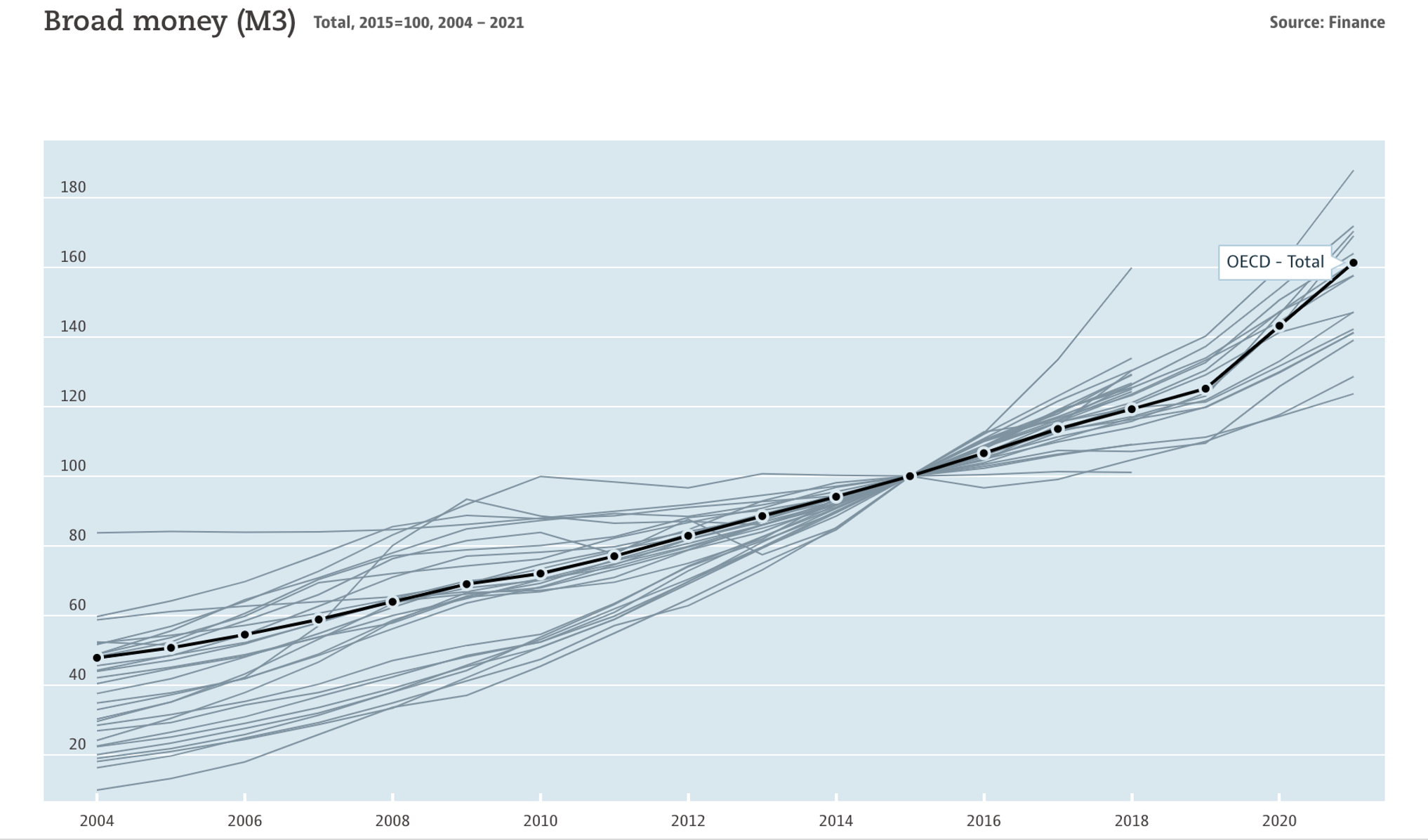 OECD M3 broad Money Supply