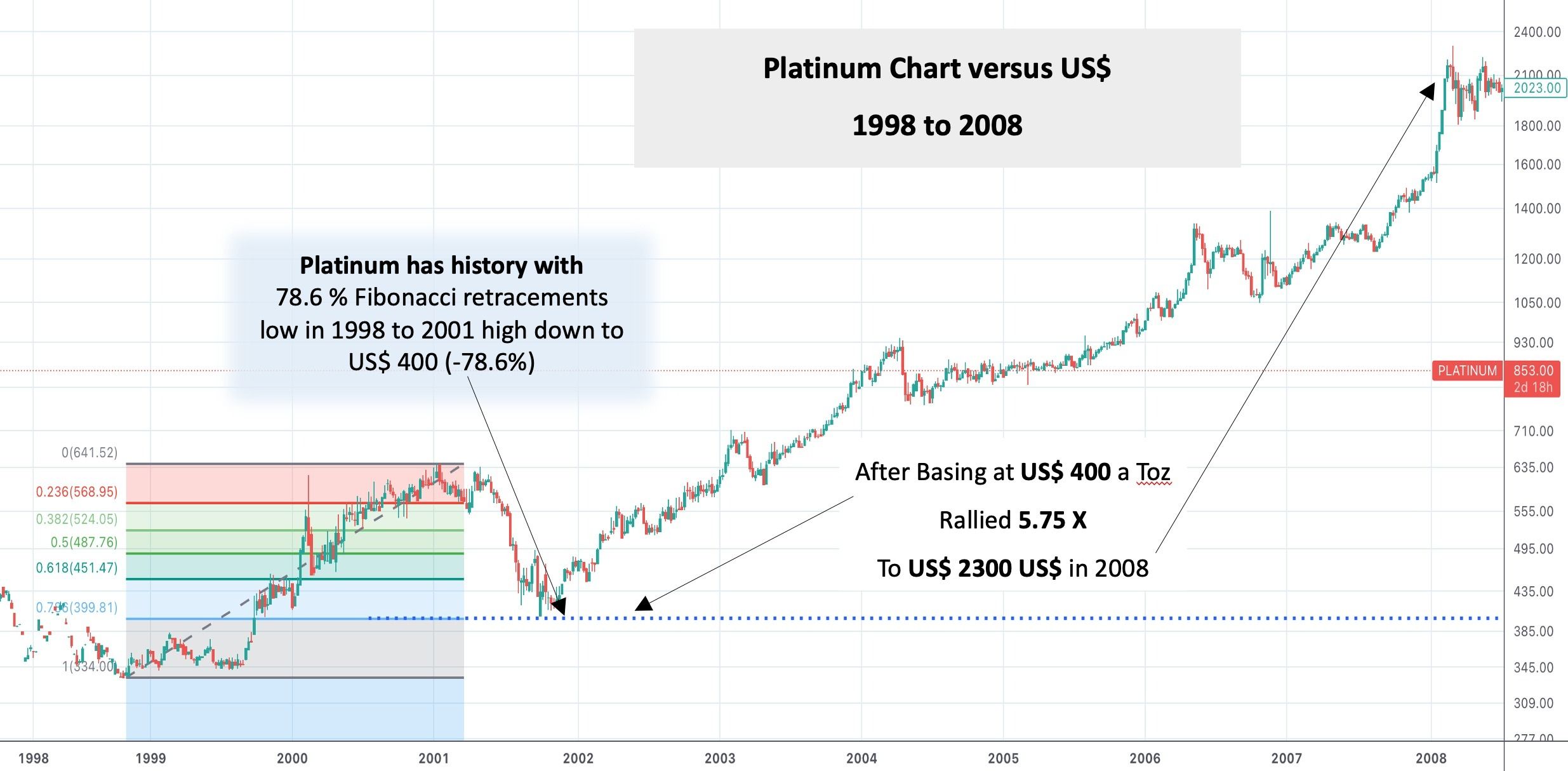 Platinum 1998 to 2008 chart 78.6% Fib retracement