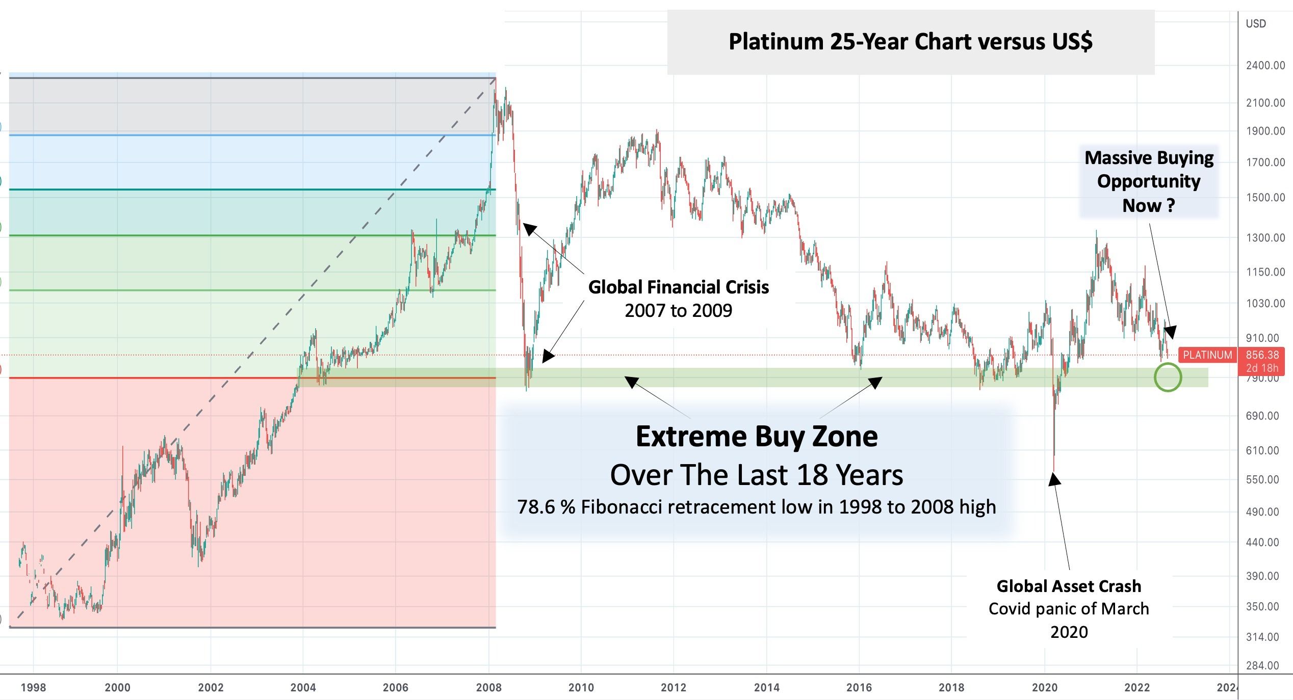 Platinum 18-Year Buy Zone