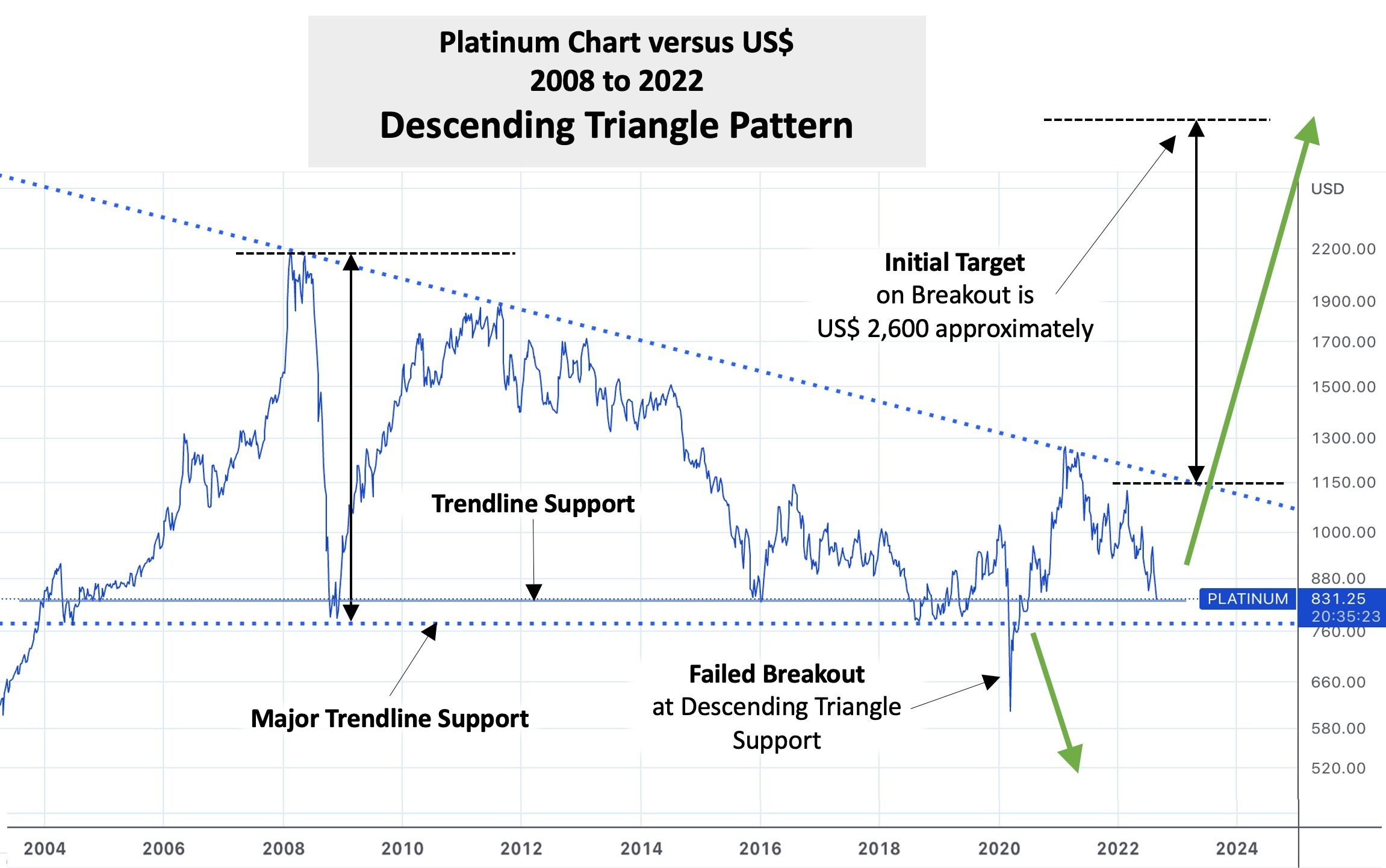 Platinum Descending Triangle