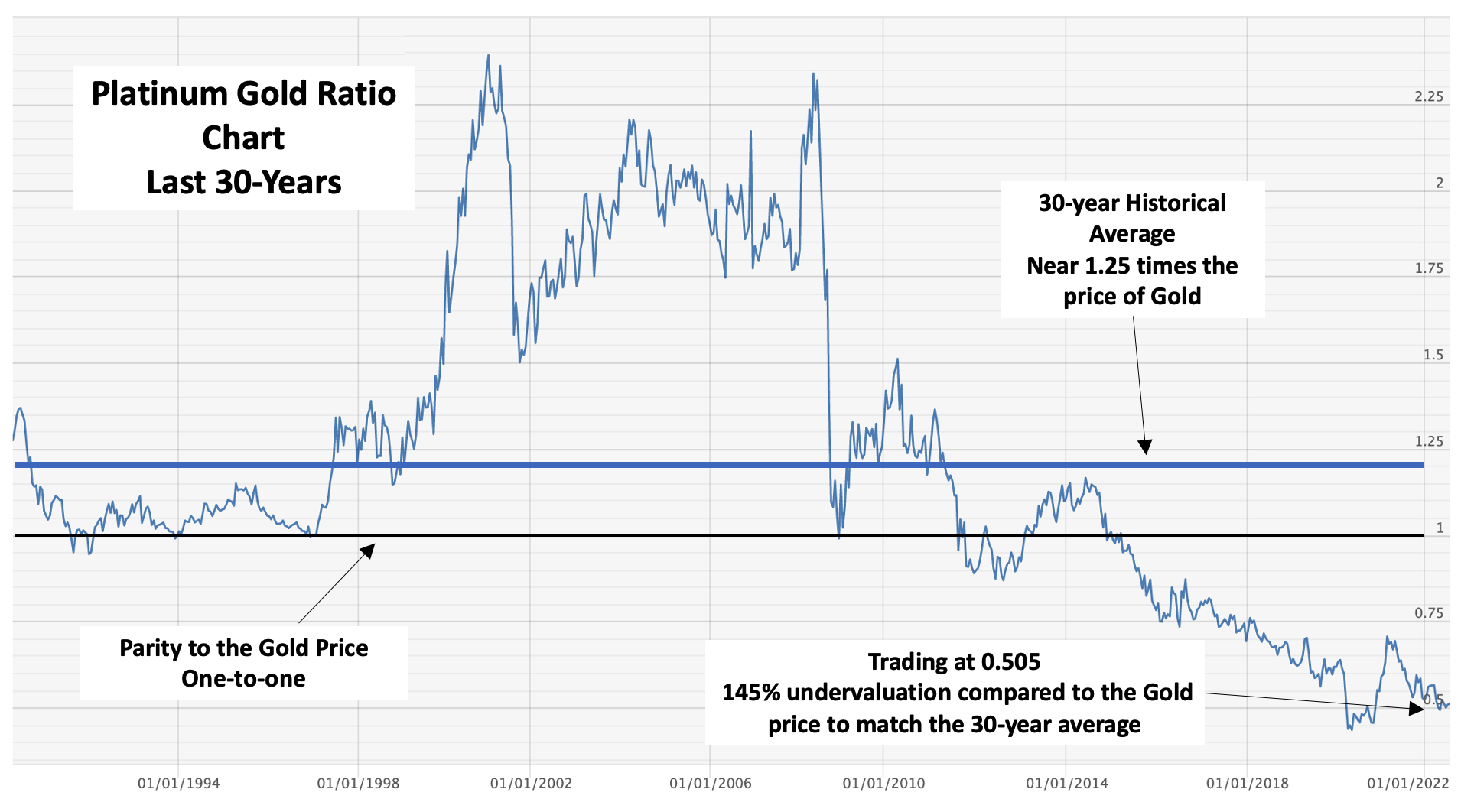 platinum gold ratio chart