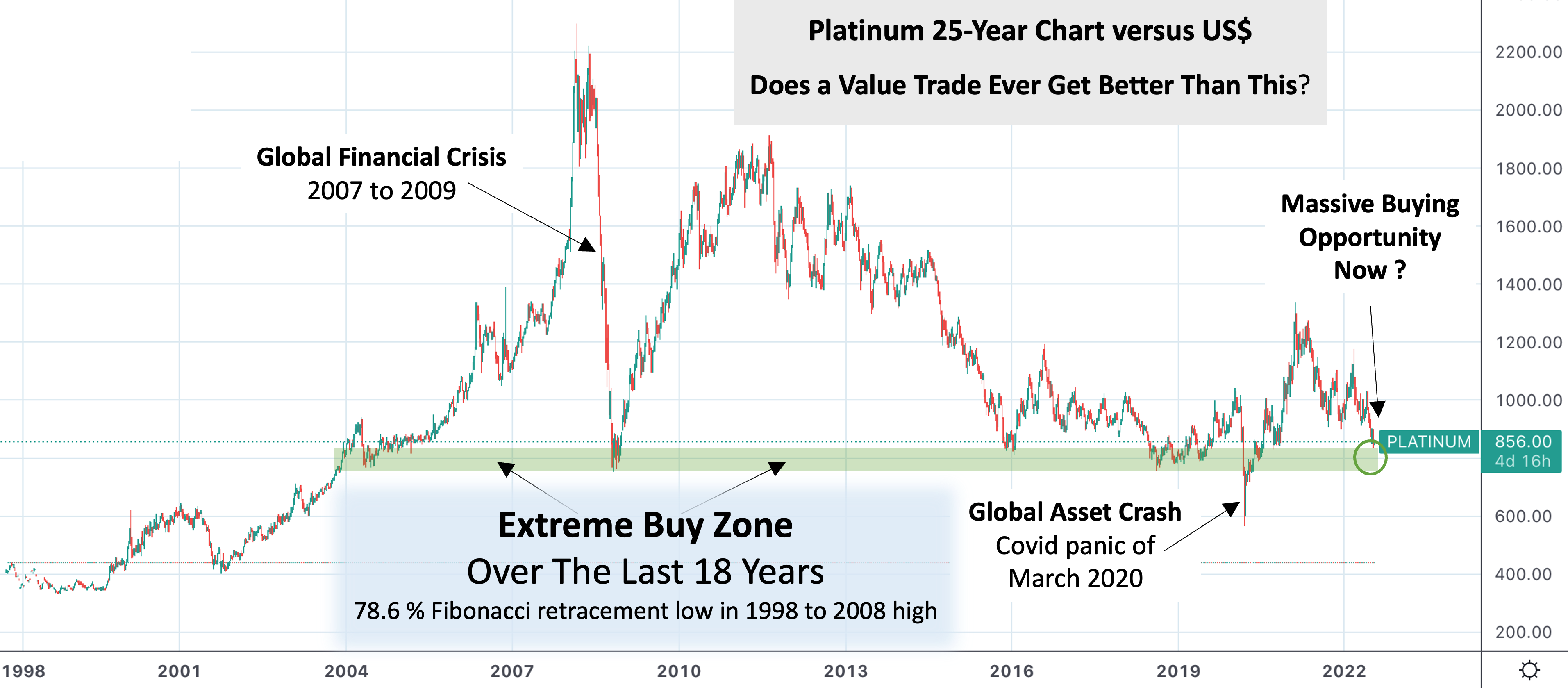 Long term Platinum chart in USD