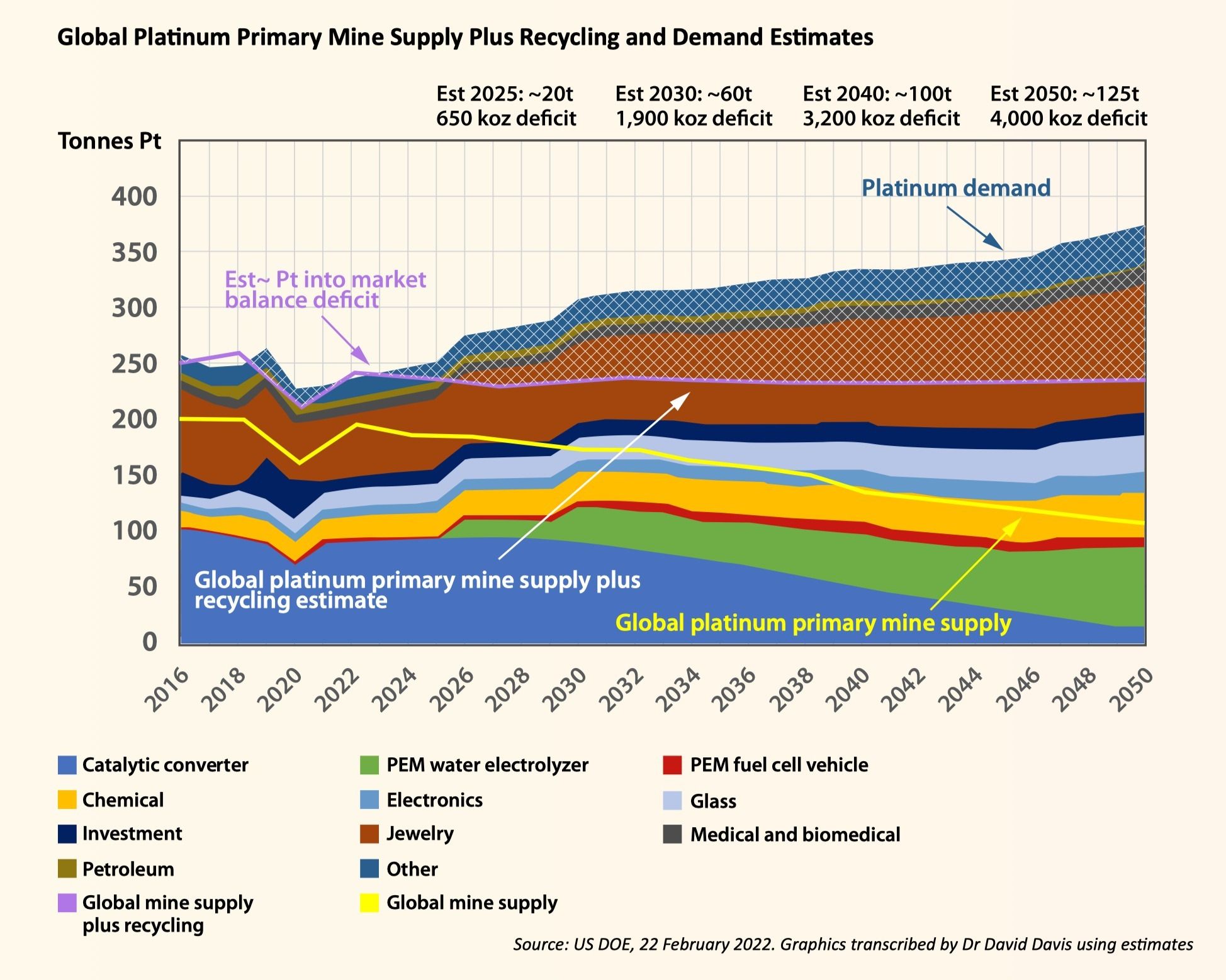 Platinum future supply-demand deficits