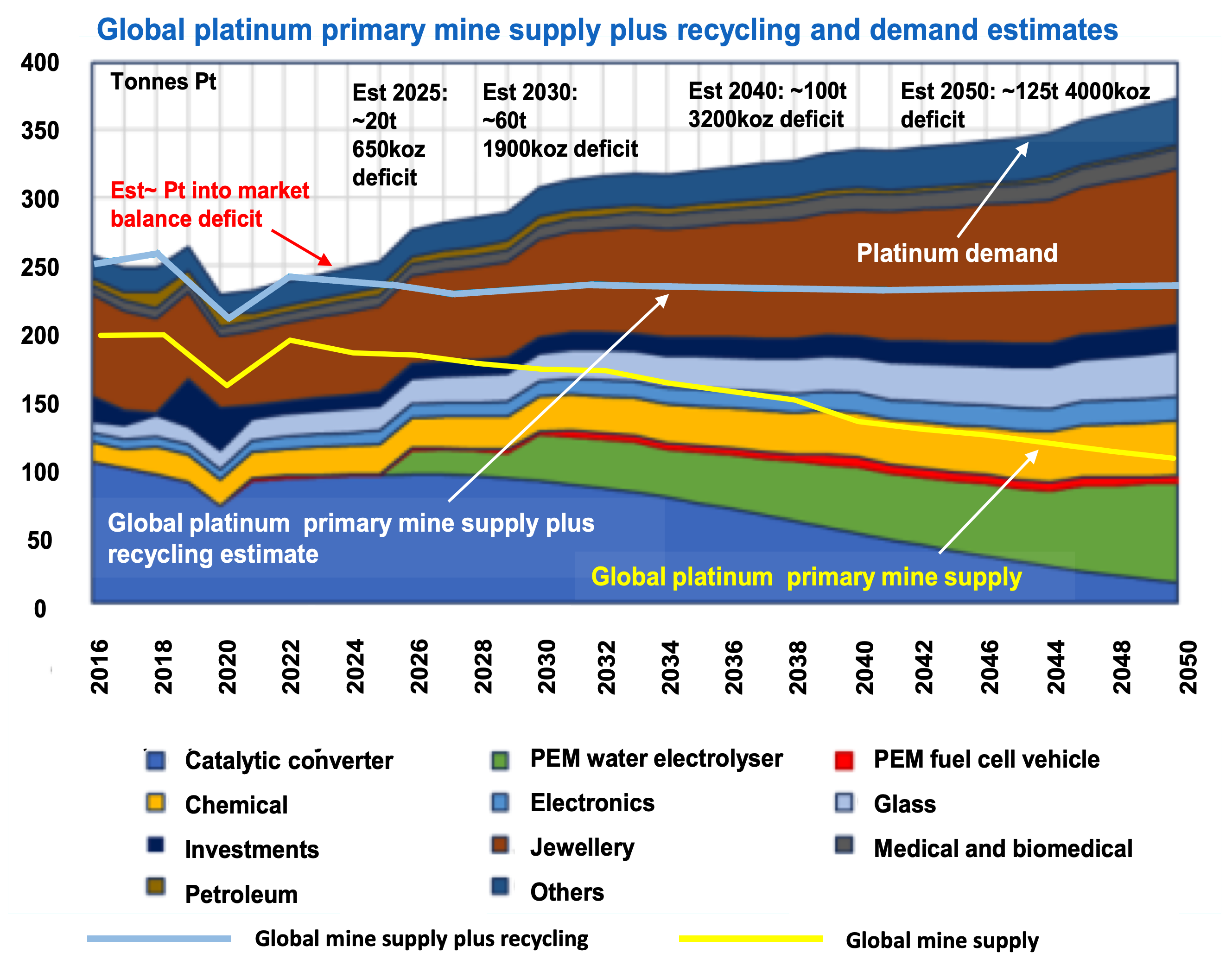 Supply-demand patterns in platinum