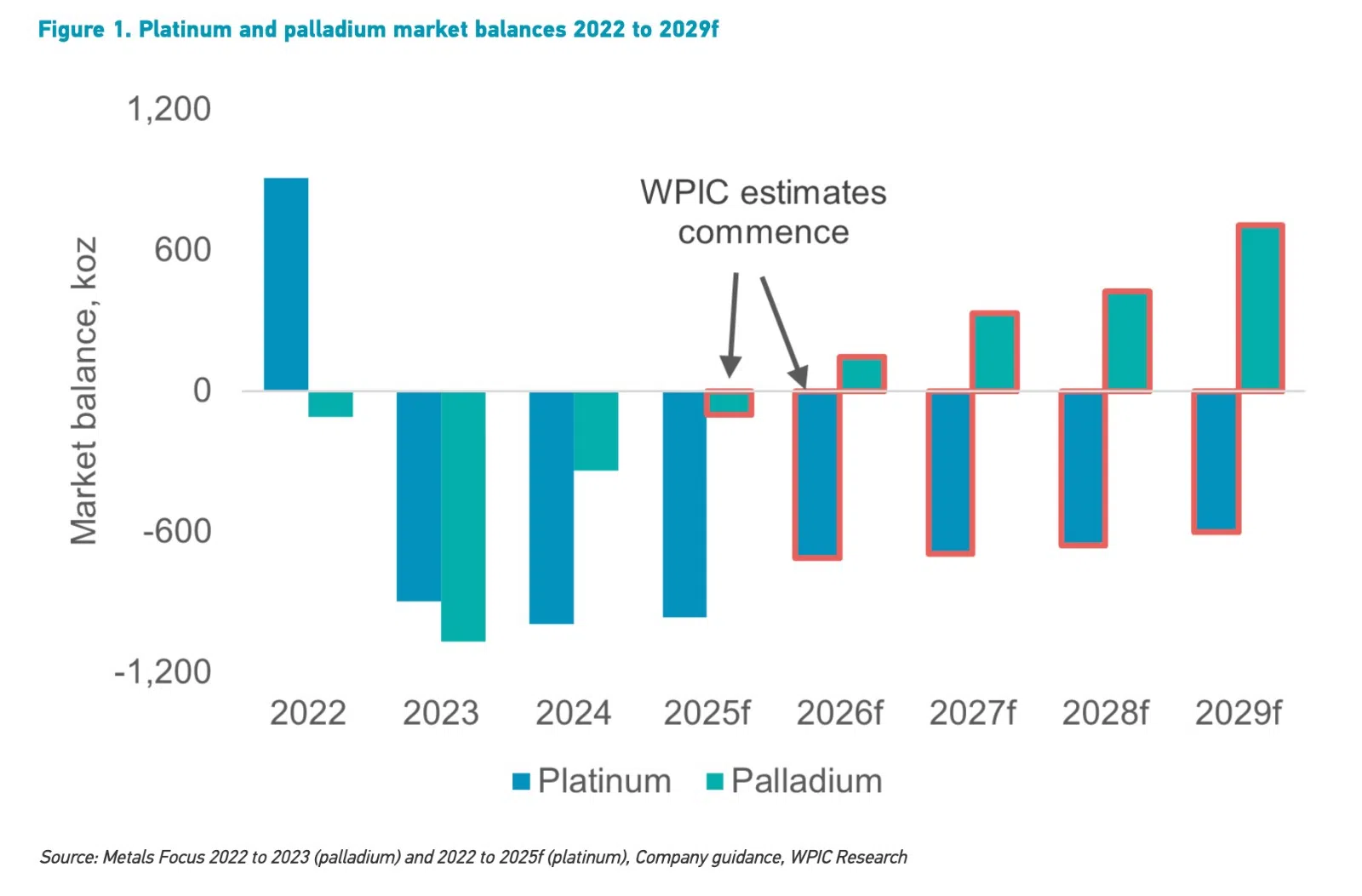 platinun deficit chart