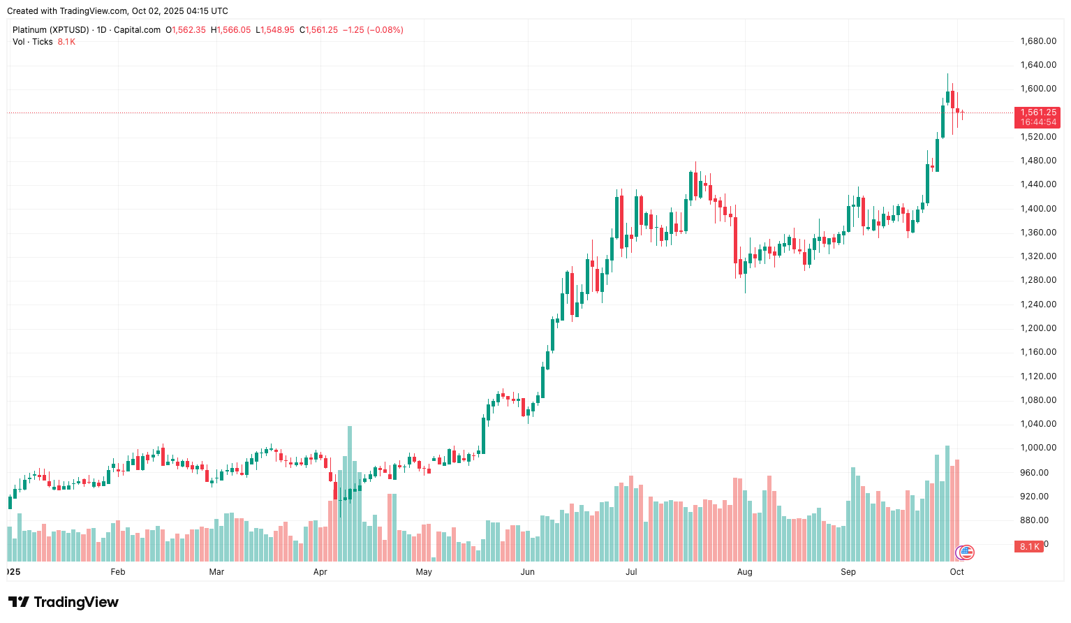 Platinum price chart Year to date