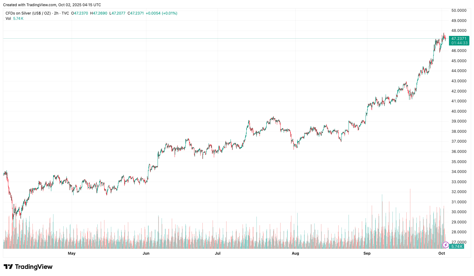 Silver price chart 6 months